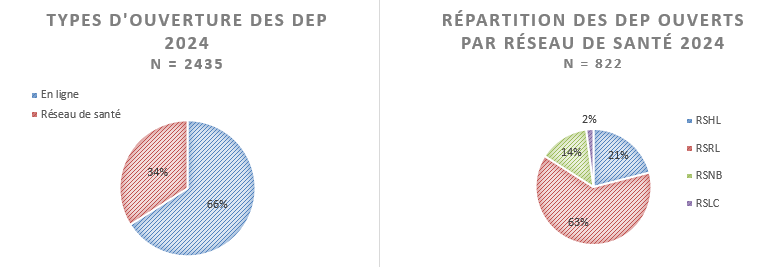 Tableau DEP 2024